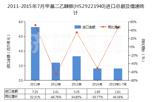 2011-2015年7月甲基二乙醇胺(HS29221940)進(jìn)口總額及增速統(tǒng)計